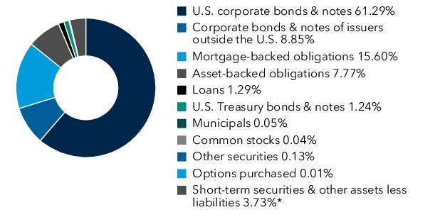 Graphical Representation - Allocation 1 Chart