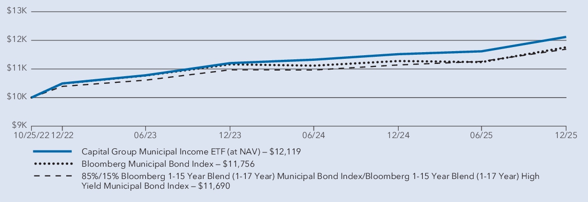 Fund Performance - Growth of 10K