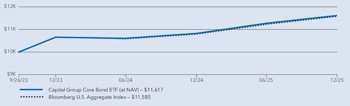 Fund Performance - Growth of 10K