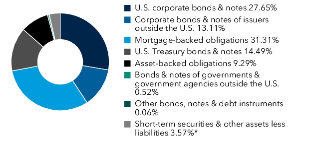 Graphical Representation - Allocation 1 Chart