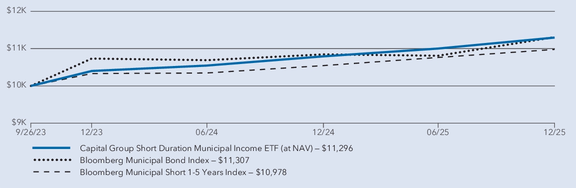 Fund Performance - Growth of 10K
