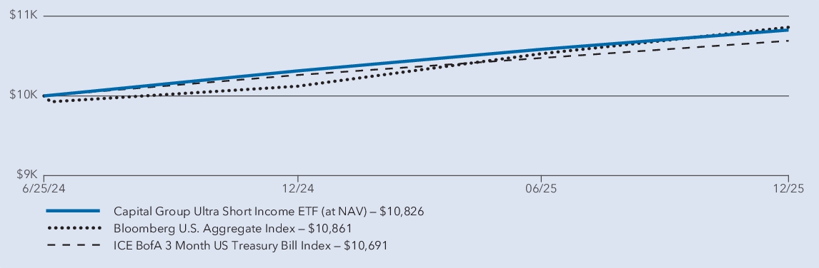 Fund Performance - Growth of 10K