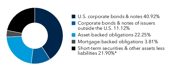 Graphical Representation - Allocation 1 Chart
