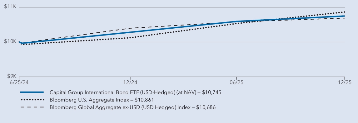 Fund Performance - Growth of 10K