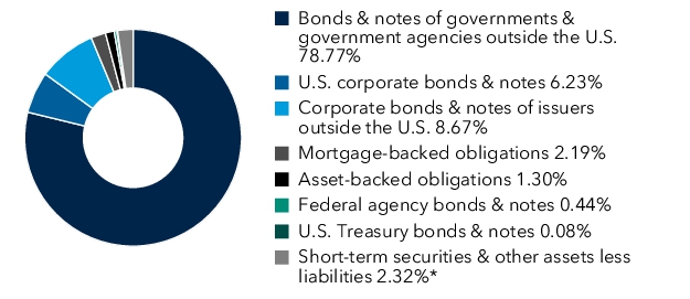 Graphical Representation - Allocation 1 Chart