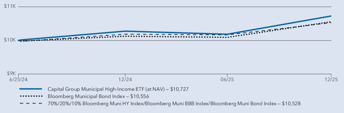 Fund Performance - Growth of 10K