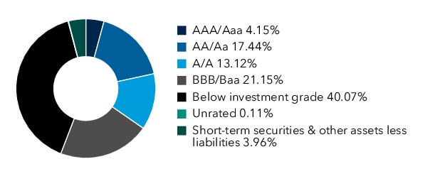 Graphical Representation - Allocation 1 Chart