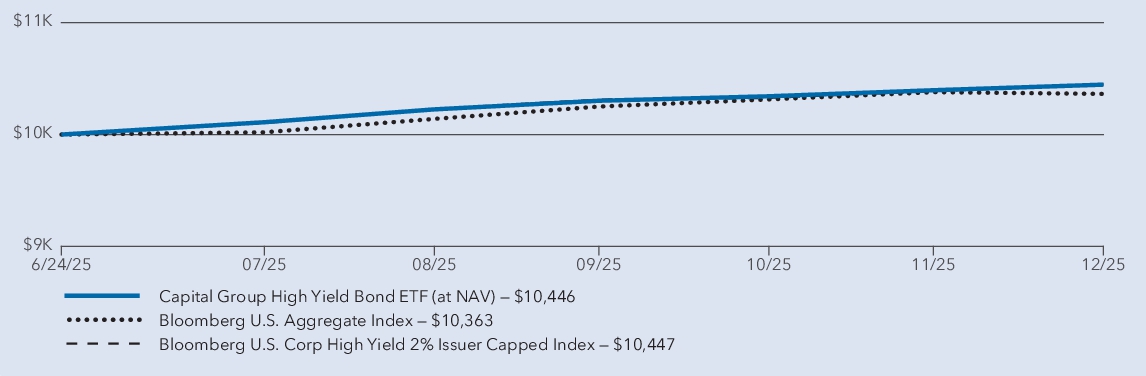 Fund Performance - Growth of 10K