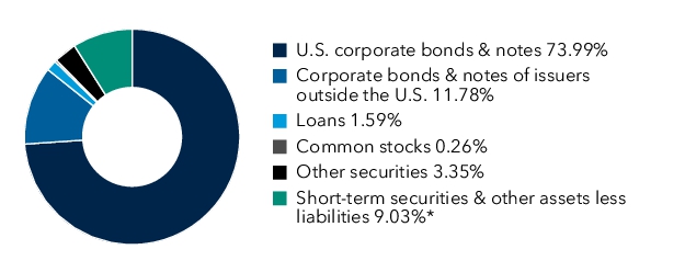 Graphical Representation - Allocation 1 Chart