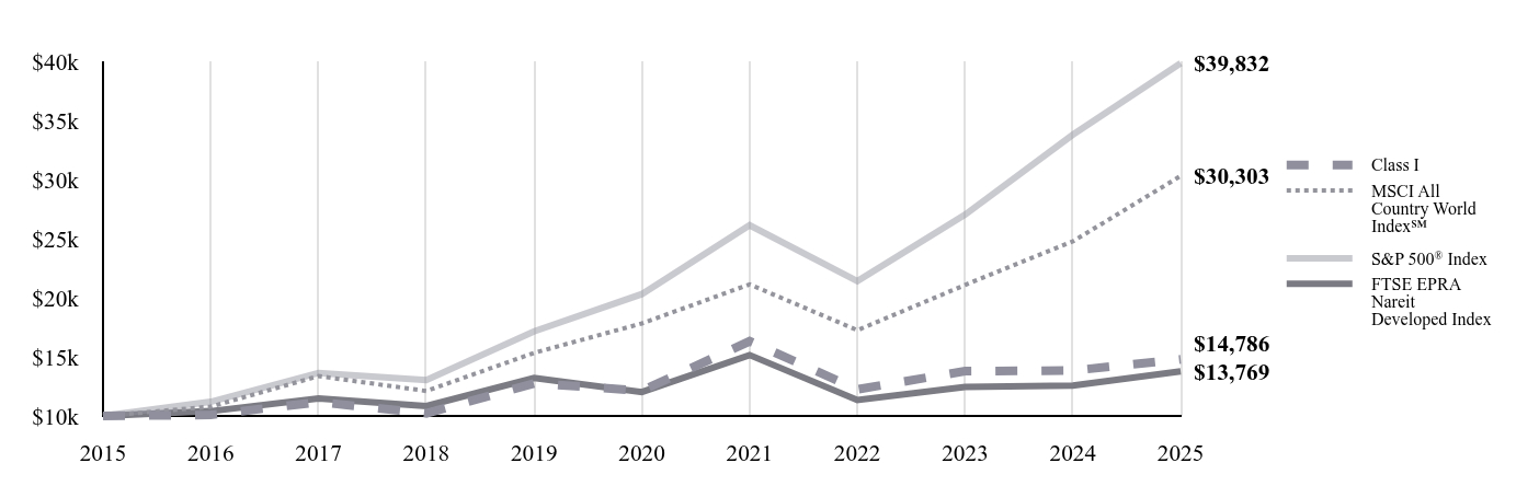 A line chart as described in the following paragraph.
