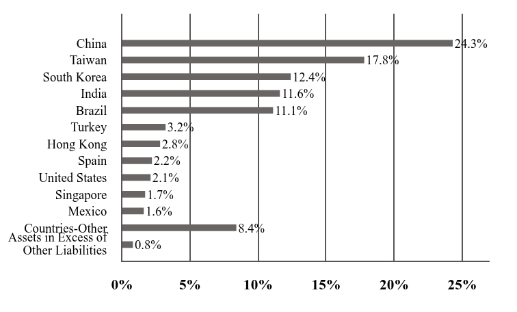 A graphical representation of Investments made.