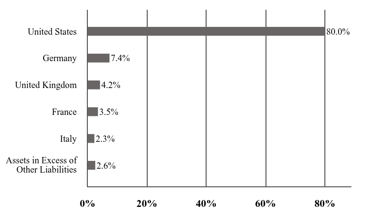 A graphical representation of Investments made.