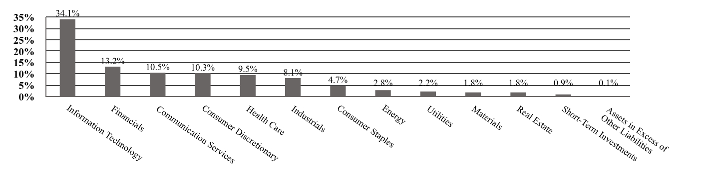 A graphical representation of Investments made.