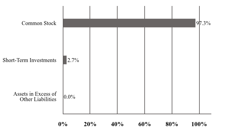 A graphical representation of Investments made.