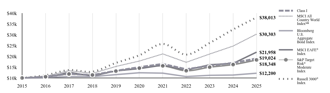 A line chart as described in the following paragraph.