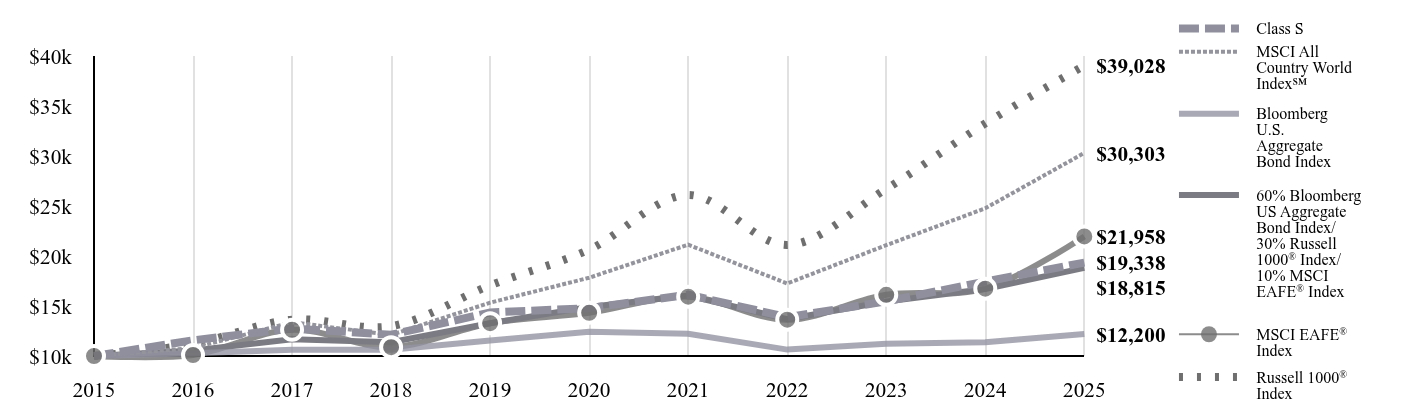 A line chart as described in the following paragraph.