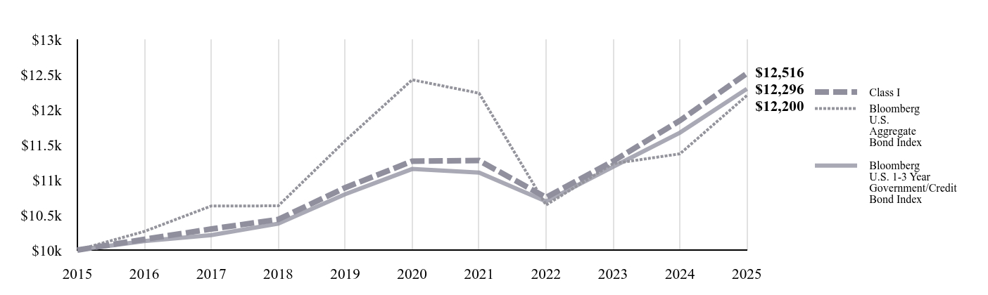 A line chart as described in the following paragraph.