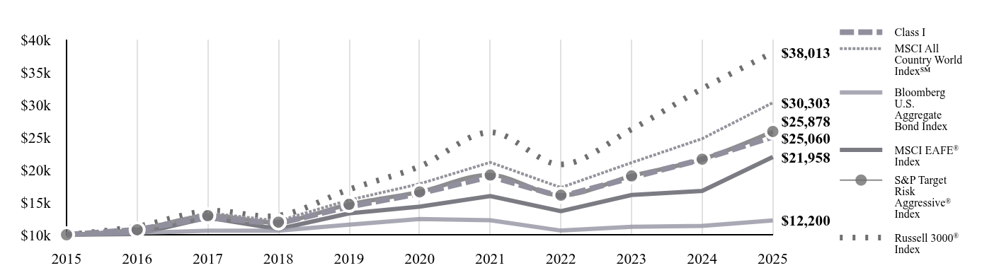A line chart as described in the following paragraph.