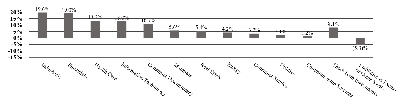 A graphical representation of Investments made.