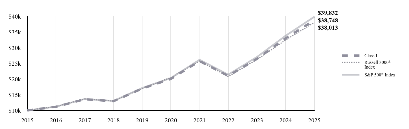 A line chart as described in the following paragraph.