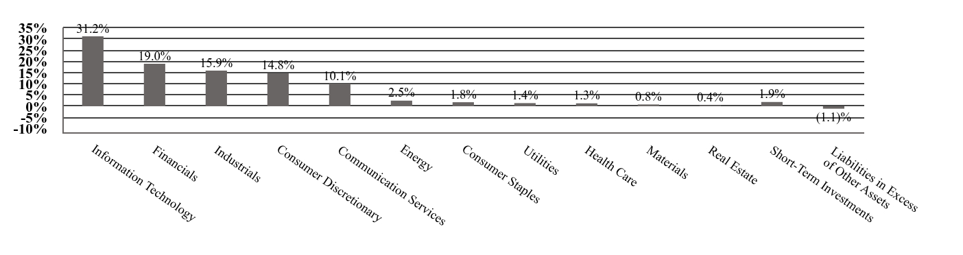A graphical representation of Investments made.