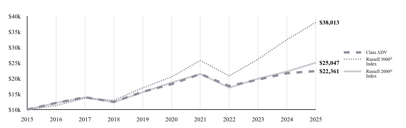 A line chart as described in the following paragraph.