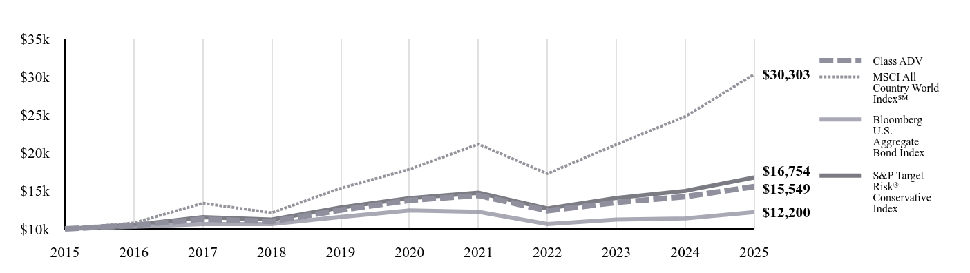 A line chart as described in the following paragraph.
