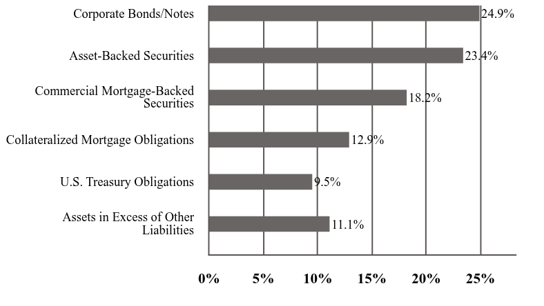 A graphical representation of Investments made.
