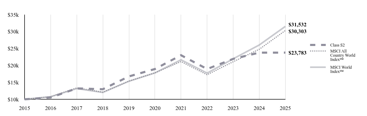 A line chart as described in the following paragraph.