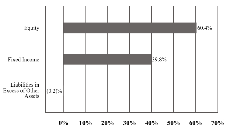 A graphical representation of Investments made.