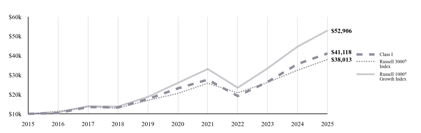 A line chart as described in the following paragraph.