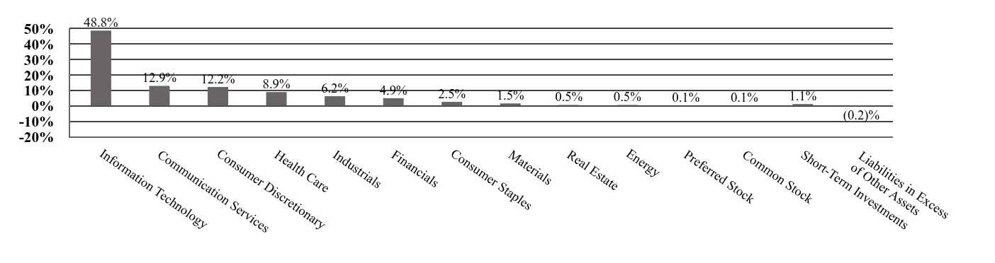 A graphical representation of Investments made.