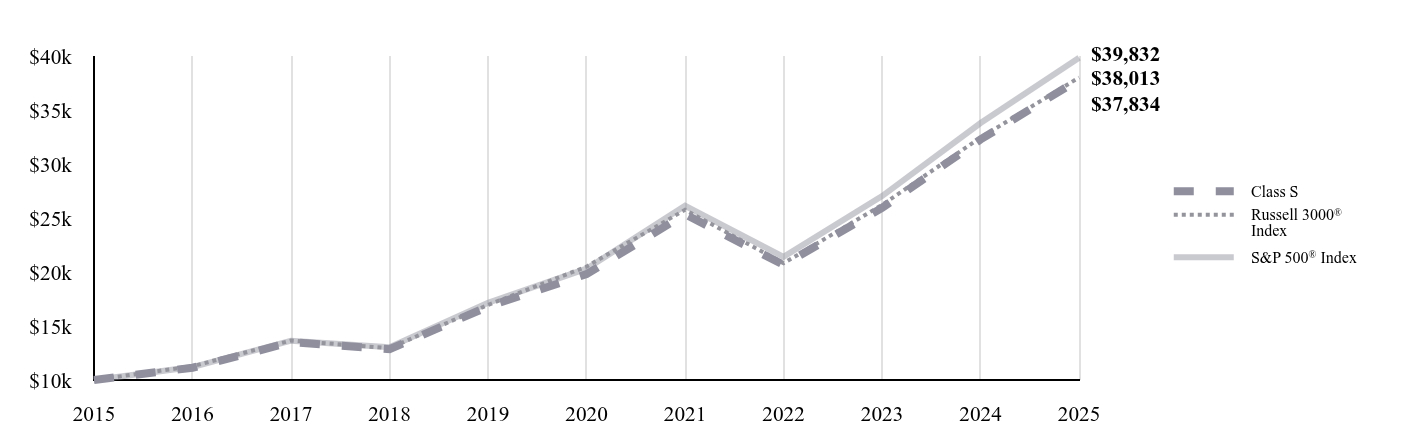 A line chart as described in the following paragraph.