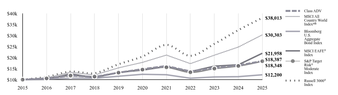 A line chart as described in the following paragraph.