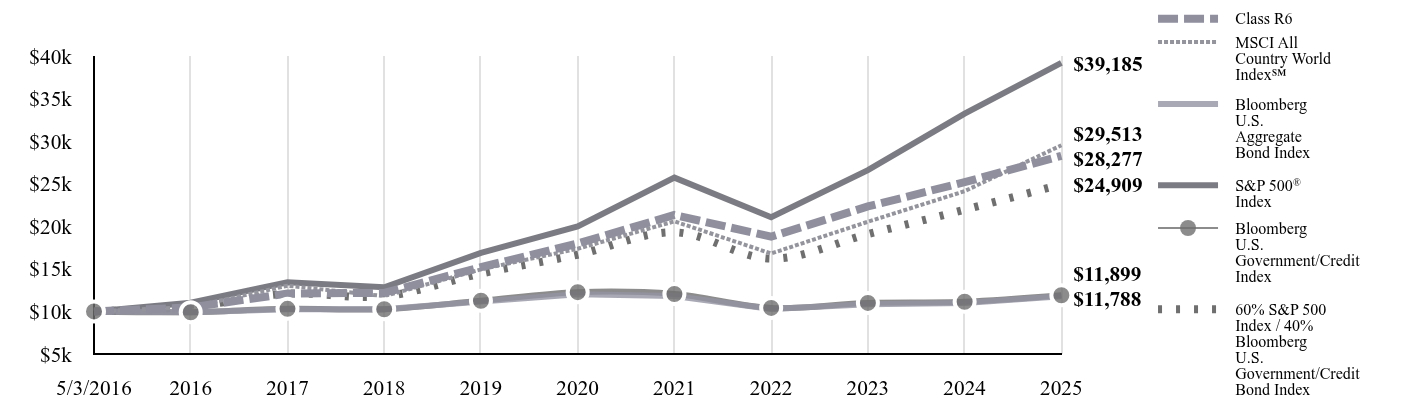A line chart as described in the following paragraph.