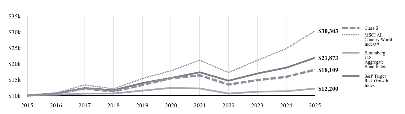 A line chart as described in the following paragraph.
