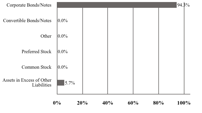 A graphical representation of Investments made.