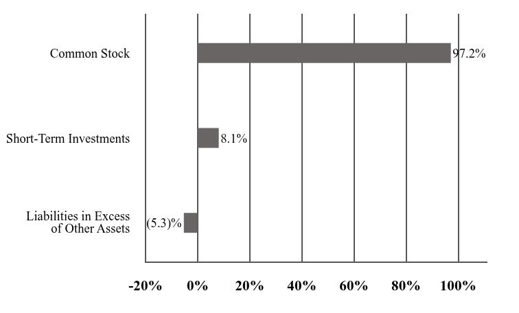 A graphical representation of Investments made.