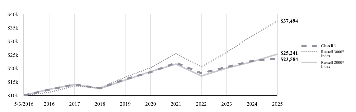 A line chart as described in the following paragraph.