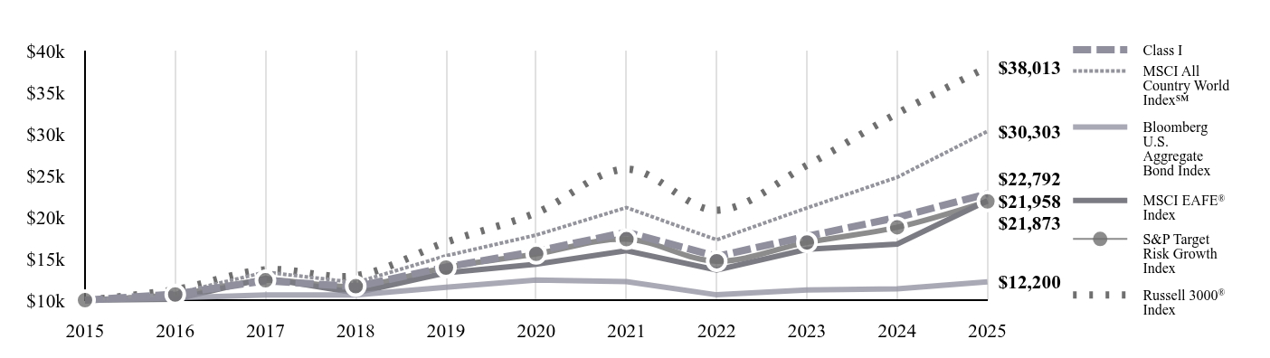 A line chart as described in the following paragraph.
