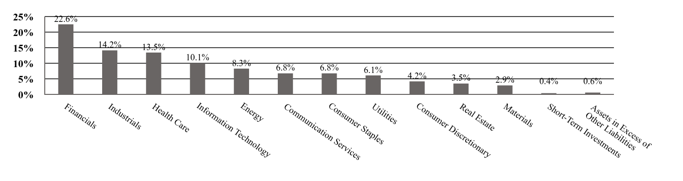 A graphical representation of Investments made.