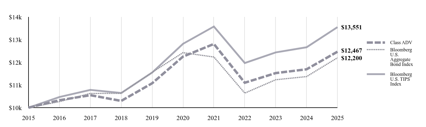 A line chart as described in the following paragraph.