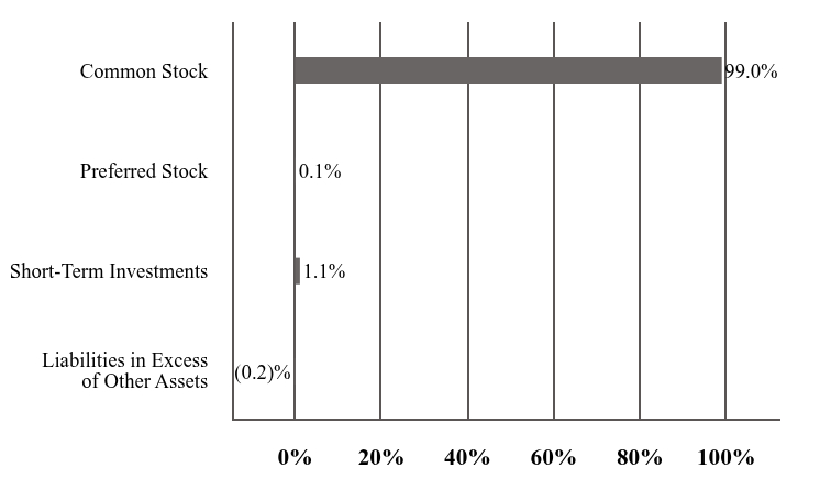 A graphical representation of Investments made.