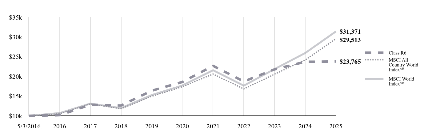 A line chart as described in the following paragraph.