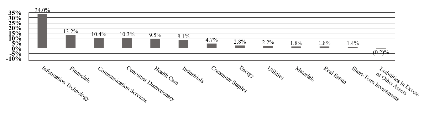A graphical representation of Investments made.