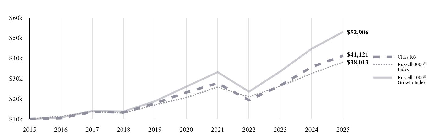 A line chart as described in the following paragraph.