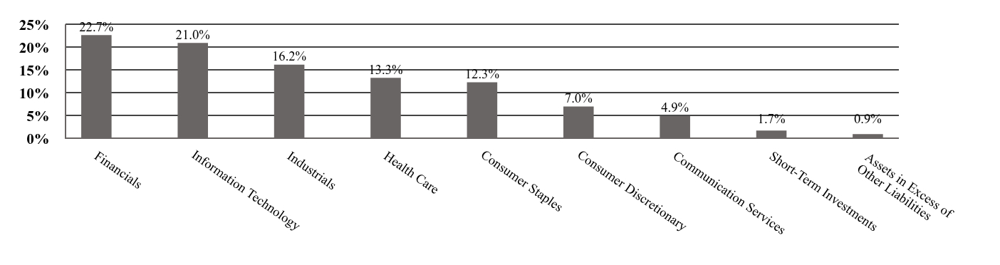 A graphical representation of Investments made.