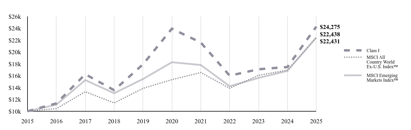 A line chart as described in the following paragraph.