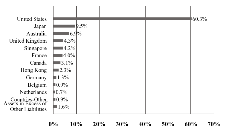 A graphical representation of Investments made.