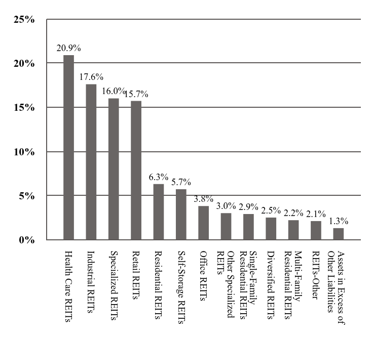 A graphical representation of Investments made.